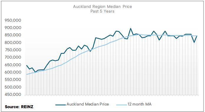 Latest REINZ Report