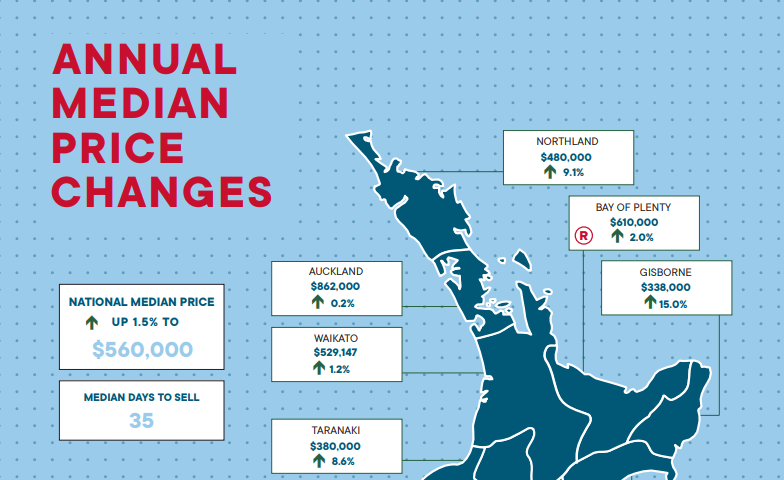 REINZ - Monthly Property Report